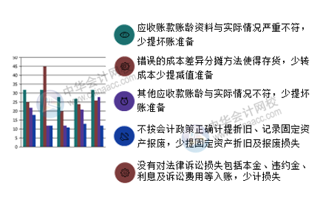 財務(wù)盡職調(diào)查重點關(guān)注：企業(yè)賬務(wù)作假的方法