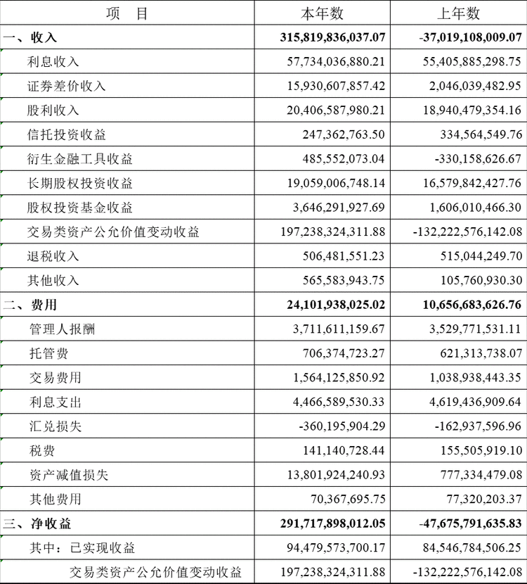 你的社保權(quán)益投資收益額2917億元