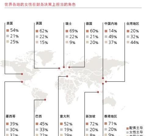 中國(guó)超六成女性掌握家庭財(cái)政大權(quán)