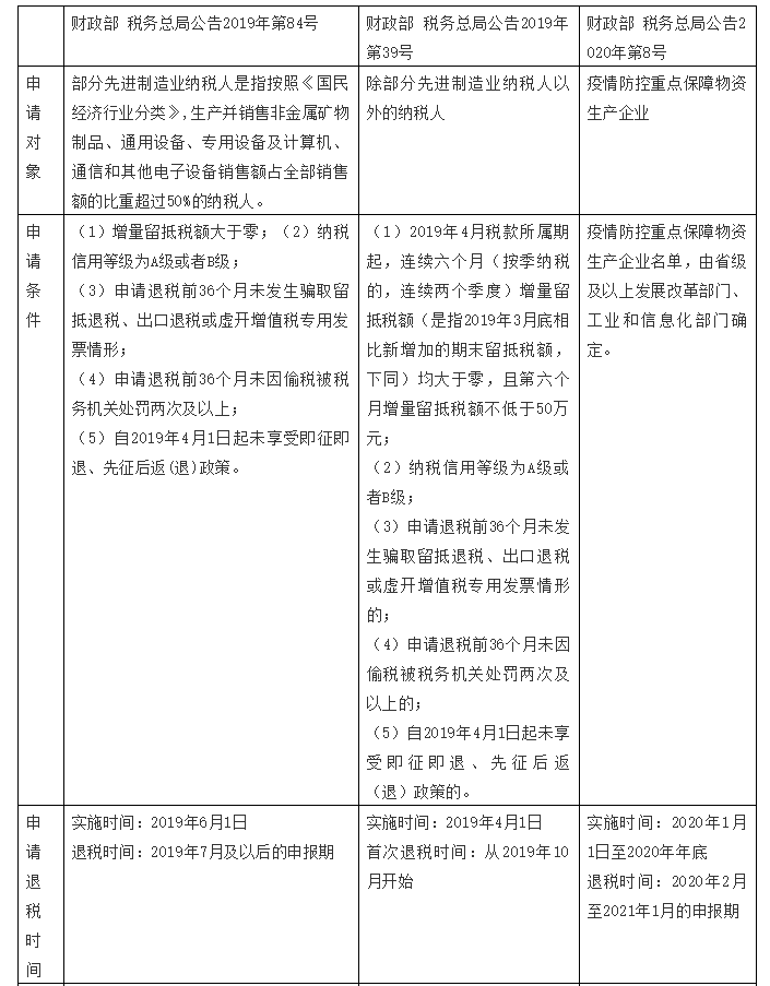 增值稅留抵退稅納稅人看過(guò)來(lái)，教你扣除附加稅費(fèi)計(jì)稅（費(fèi)）依據(jù)