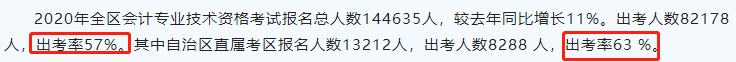 2020中級(jí)出考率或?qū)⑸仙?？部分地區(qū)高達(dá)63%！考試難度太低？