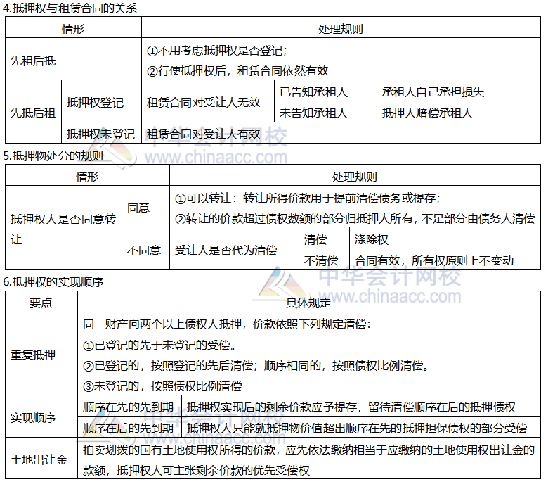 【考前穩(wěn)拿20分】系列之注會經(jīng)濟(jì)法知識點(diǎn)四：抵押權(quán)