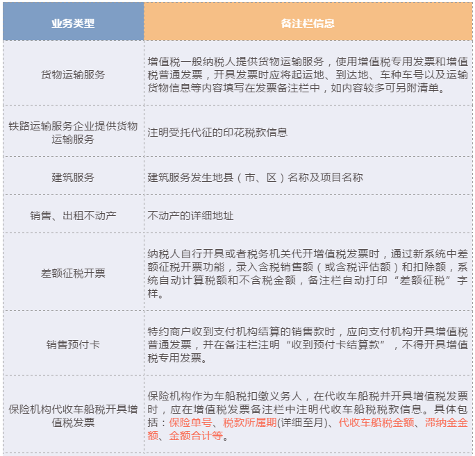 哪些增值稅發(fā)票的“備注”欄填寫(xiě)需要額外注意？