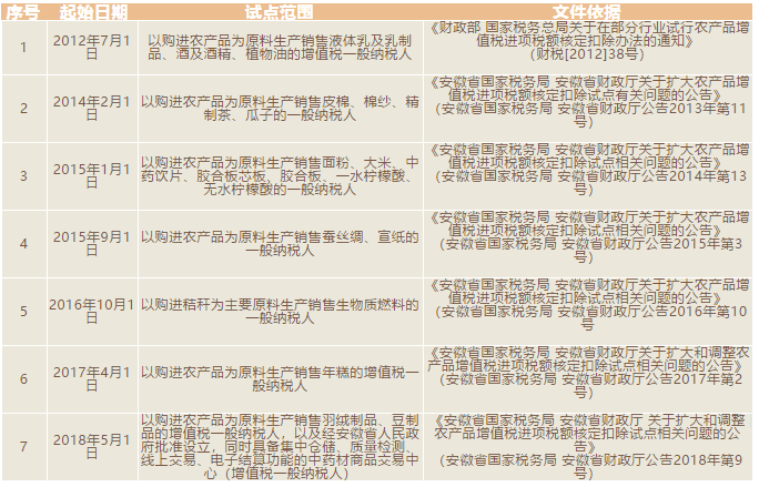 安徽省農(nóng)產(chǎn)品進(jìn)項稅額核定扣除試點再擴(kuò)大，一起看看怎么算