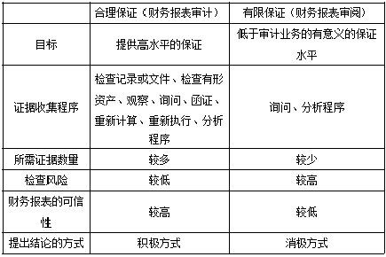 CPA臨考必背！審計必背50條知識點！