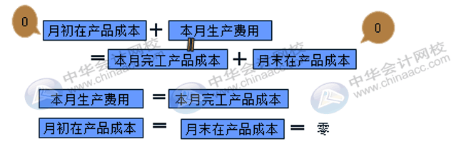 在產(chǎn)品成本計算的方法匯總！會計收藏！