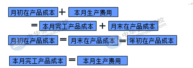 在產(chǎn)品成本計算的方法匯總！會計收藏！