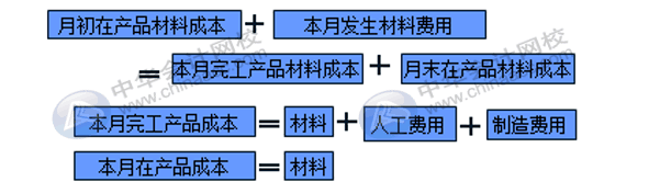 在產(chǎn)品成本計算的方法匯總！會計收藏！