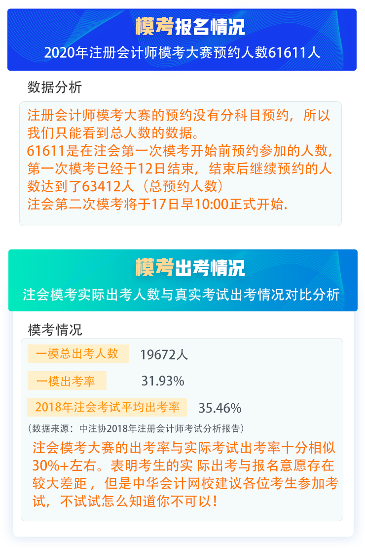 注會?？寂c正式考試出考率相似！一億四千萬報名費打水漂 誰的鍋？