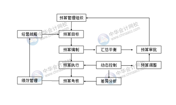 預(yù)算編制流程你清楚嗎？一文了解！