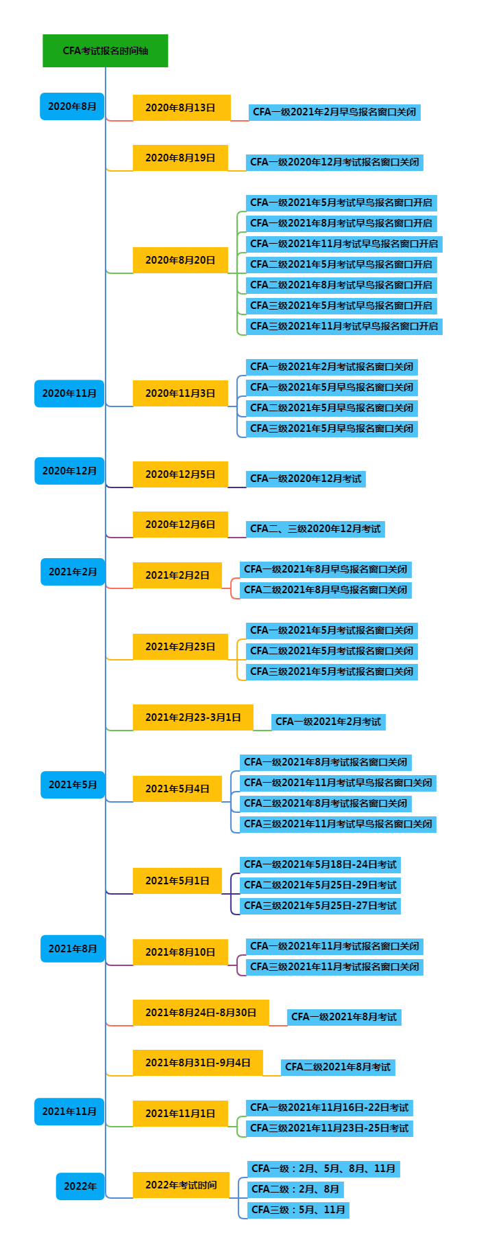 2021CFA證報(bào)名時(shí)間表