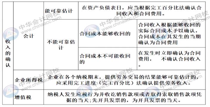 在不同情形下如何確認(rèn)收入？