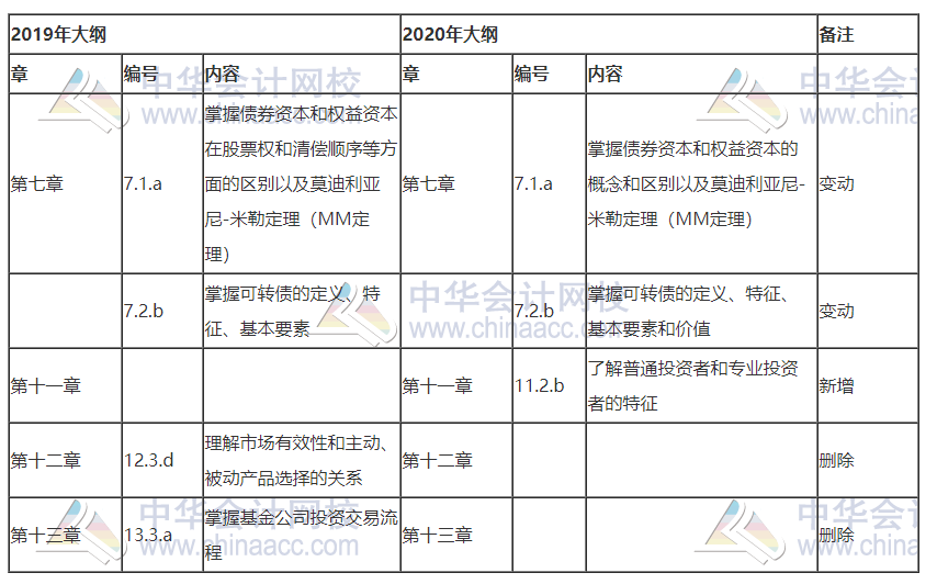 2020與2019年基金從業(yè)《證券投資》大綱新舊對比