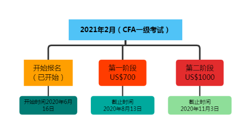 CFA報(bào)名條件學(xué)歷限制本科么？