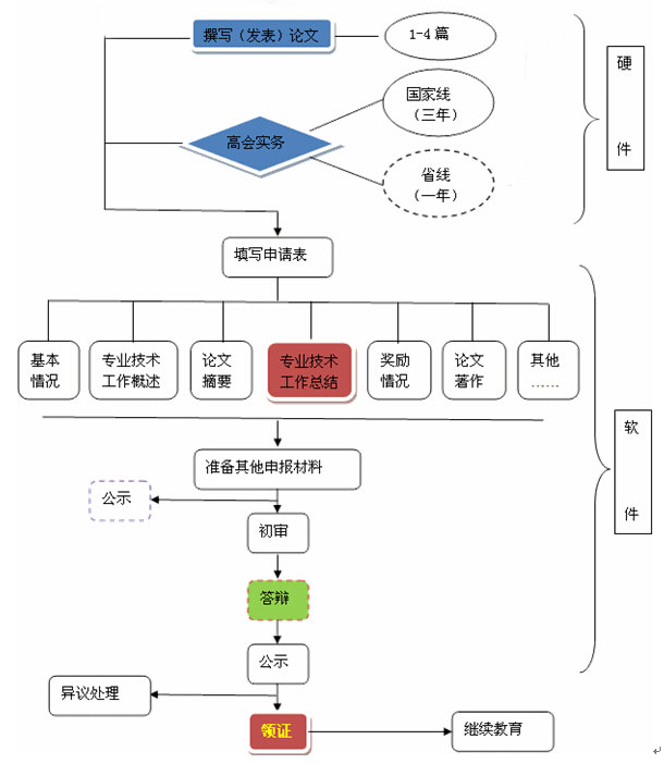 高級會計師評審基本流程