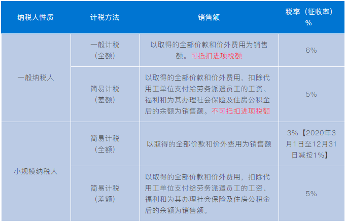 實(shí)務(wù)解析：勞務(wù)派遣、人力資源外包增值稅政策有何不同？