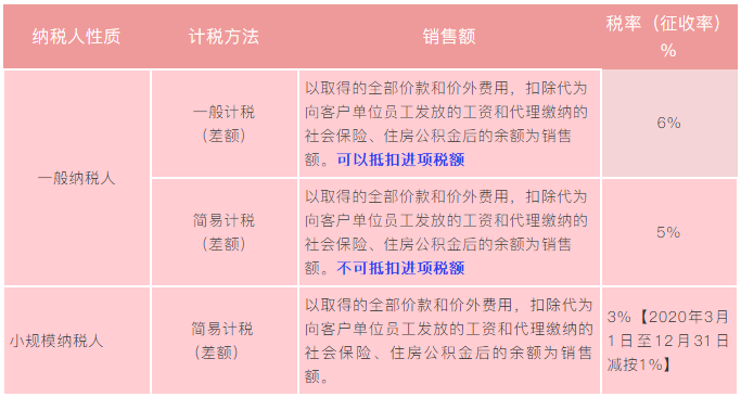 實(shí)務(wù)解析：勞務(wù)派遣、人力資源外包增值稅政策有何不同？