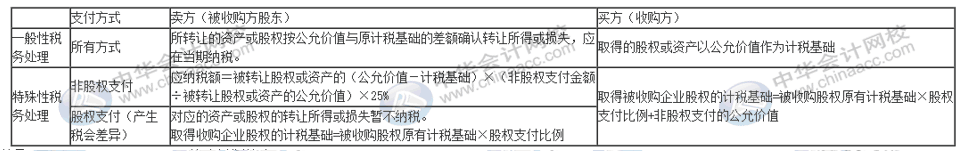 企業(yè)重組十一個(gè)稅務(wù)風(fēng)險(xiǎn)點(diǎn)，會(huì)計(jì)要牢記！