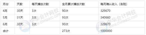 干貨收藏：廣告公司的收入分類包括哪些？如何進行會計核算？