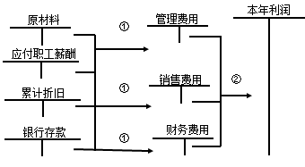 正保會(huì)計(jì)網(wǎng)校