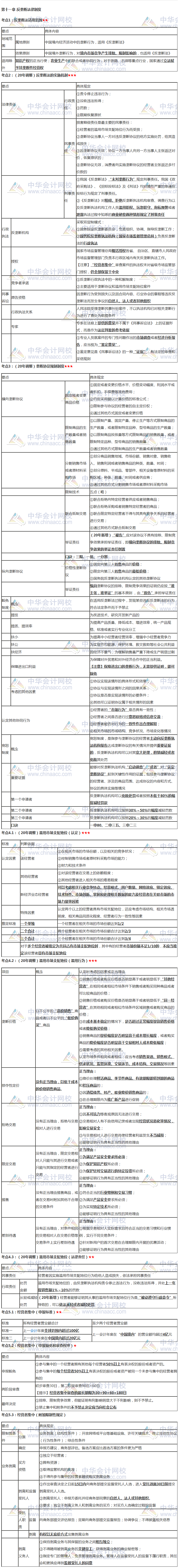 張穩(wěn)老師注會《經(jīng)濟(jì)法》臨門一腳：第十一章反壟斷法律制度