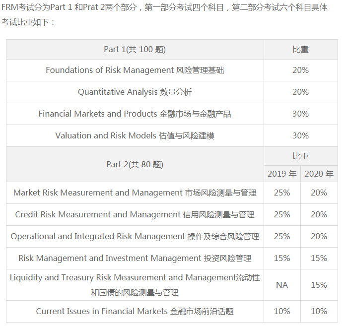 2021年FRM5月Part1考試報(bào)名條件是什么？