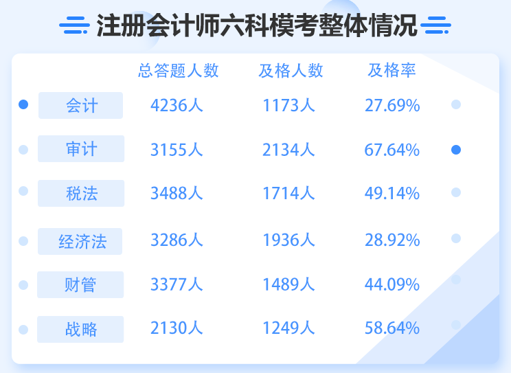 審計(jì)科目及格率達(dá)到67.64%？注會(huì)6科難度最低或成石錘？