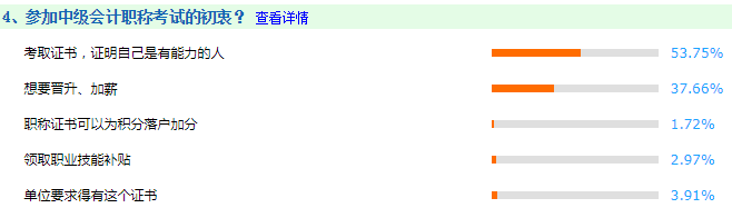 調(diào)查揭秘考中級會計師的初衷：50%考生竟然因為它！