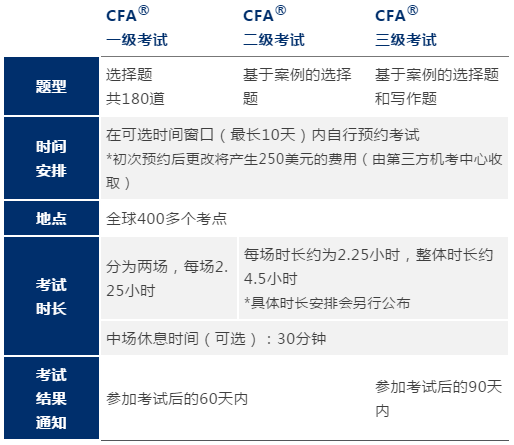 【官方指南】報名2021年CFA考試必看系列（一）