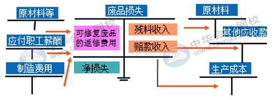 企業(yè)的廢品損失如何進(jìn)行核算？