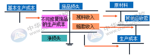 企業(yè)的廢品損失如何進(jìn)行核算？