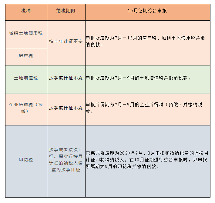 稅種綜合申報(bào)10月1日施行，一起來劃重點(diǎn)！