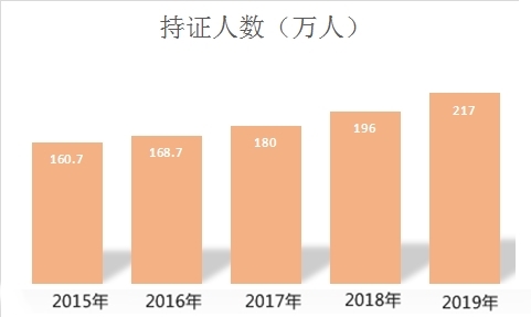 中級會計職稱持證人數(shù)逐年攀升