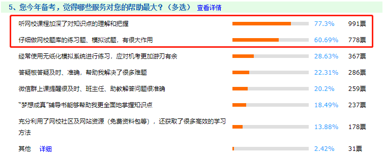 還問(wèn)備考中級(jí)會(huì)計(jì)有必要報(bào)課嗎？網(wǎng)校課程認(rèn)可率高達(dá)99.06%！