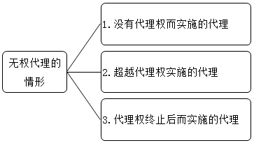 2021中級會計職稱經(jīng)濟法預(yù)習知識點：代理-無權(quán)代理
