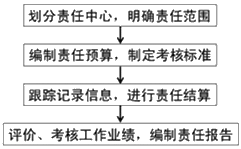 中級會計職稱財務(wù)管理知識點：責(zé)任成本管理的內(nèi)容