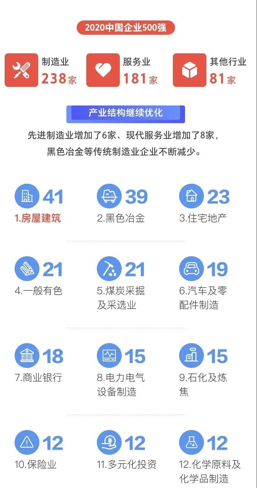 剛剛，2020中國企業(yè)500強榜單揭曉！