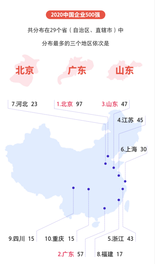 剛剛，2020中國企業(yè)500強榜單揭曉！