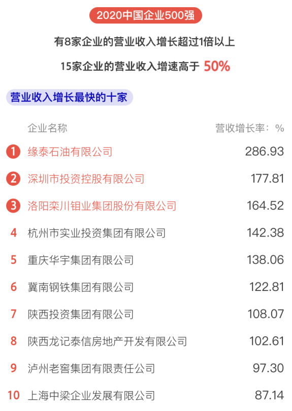 剛剛，2020中國企業(yè)500強榜單揭曉！