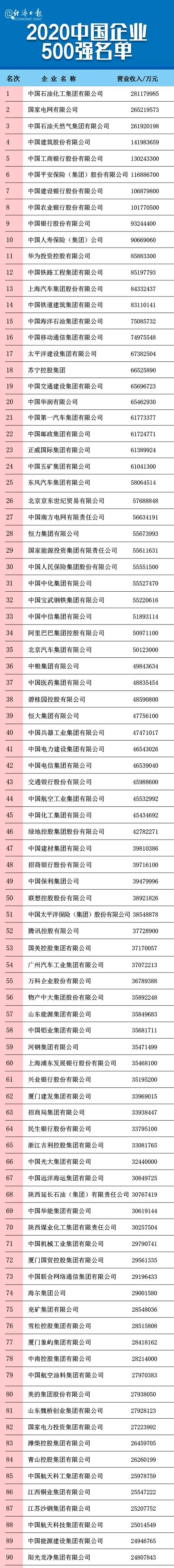 剛剛，2020中國企業(yè)500強榜單揭曉！