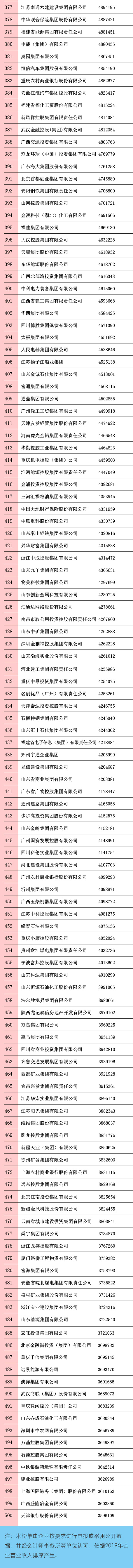 剛剛，2020中國企業(yè)500強榜單揭曉！