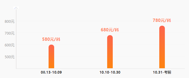 聽說稅務師點題密訓班要漲價？距離考試還有1個月 不再沖一沖嗎