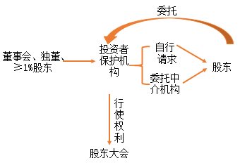 中級會計職稱經(jīng)濟法知識點：股東保護制度