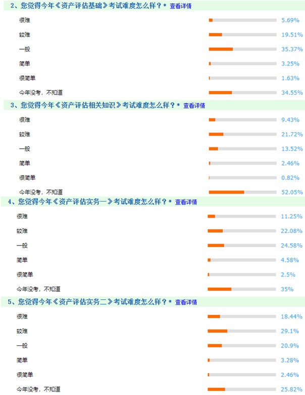 資產(chǎn)評(píng)估師考試調(diào)查3