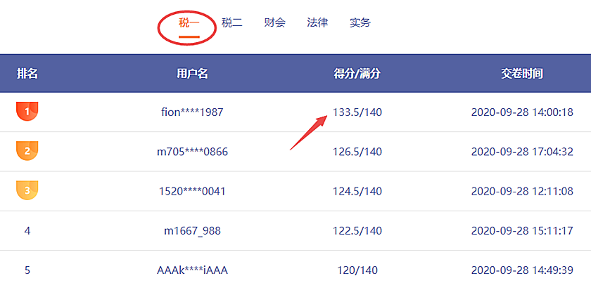哇哦！稅務(wù)師第二次?？紕倓傞_賽！百分選手涌現(xiàn)不斷呀！