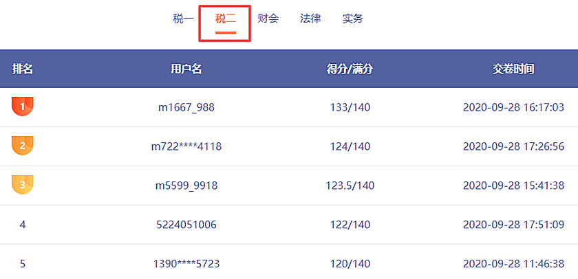 哇哦！稅務(wù)師第二次?？紕倓傞_賽！百分選手涌現(xiàn)不斷呀！