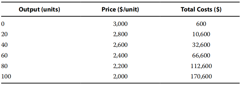 economics exercise:The Firm and Market Structures