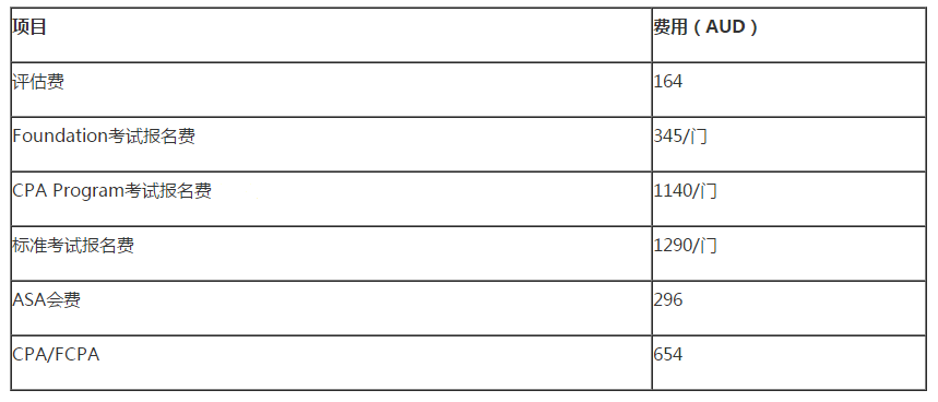 澳洲CPA 考試費(fèi)用