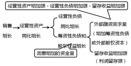 中級(jí)會(huì)計(jì)職稱財(cái)務(wù)管理知識(shí)點(diǎn)：銷售百分比法基本原理