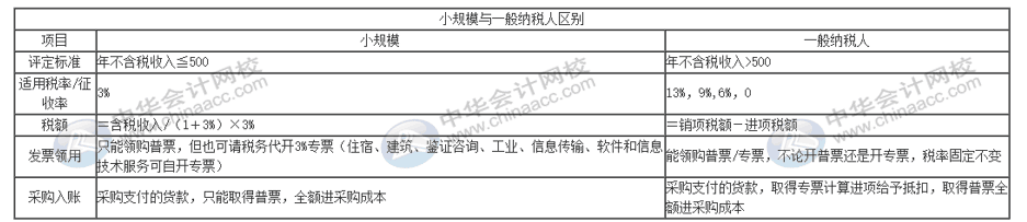 選擇做一般納稅人好還是小規(guī)模納稅人好？